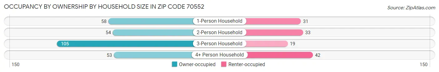 Occupancy by Ownership by Household Size in Zip Code 70552