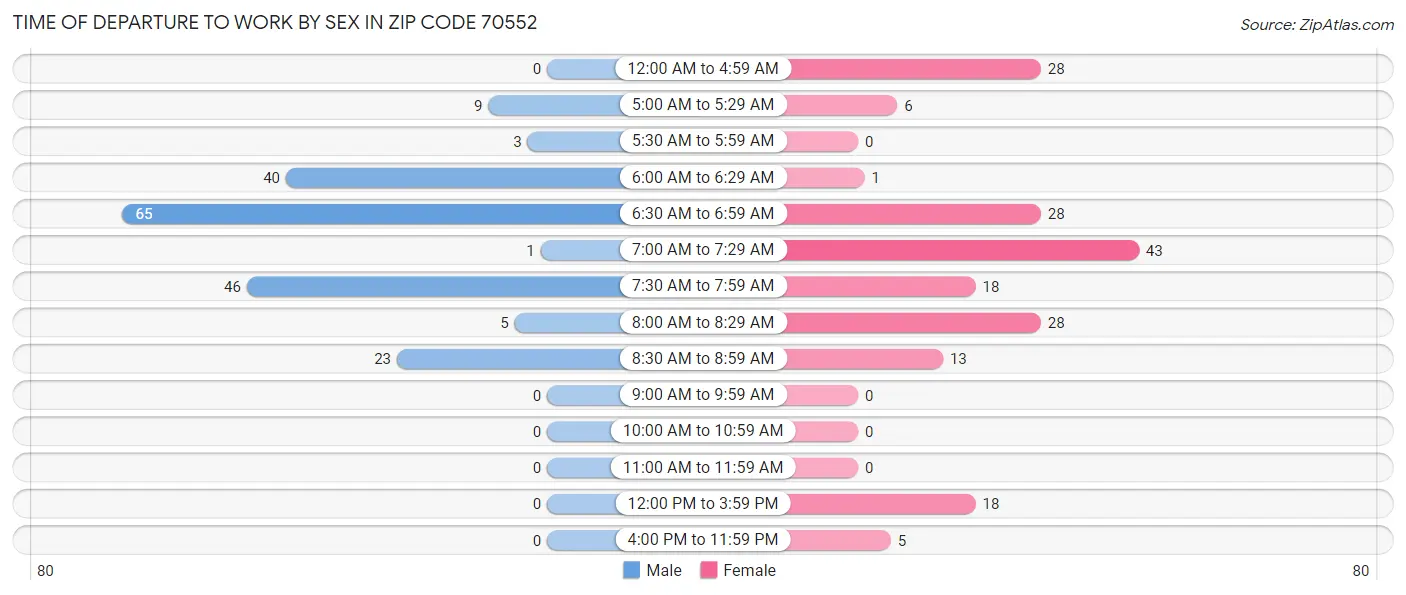 Time of Departure to Work by Sex in Zip Code 70552