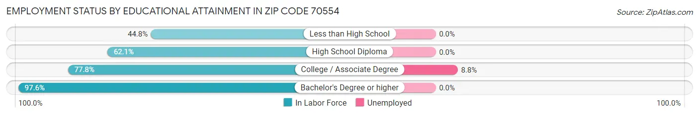 Employment Status by Educational Attainment in Zip Code 70554