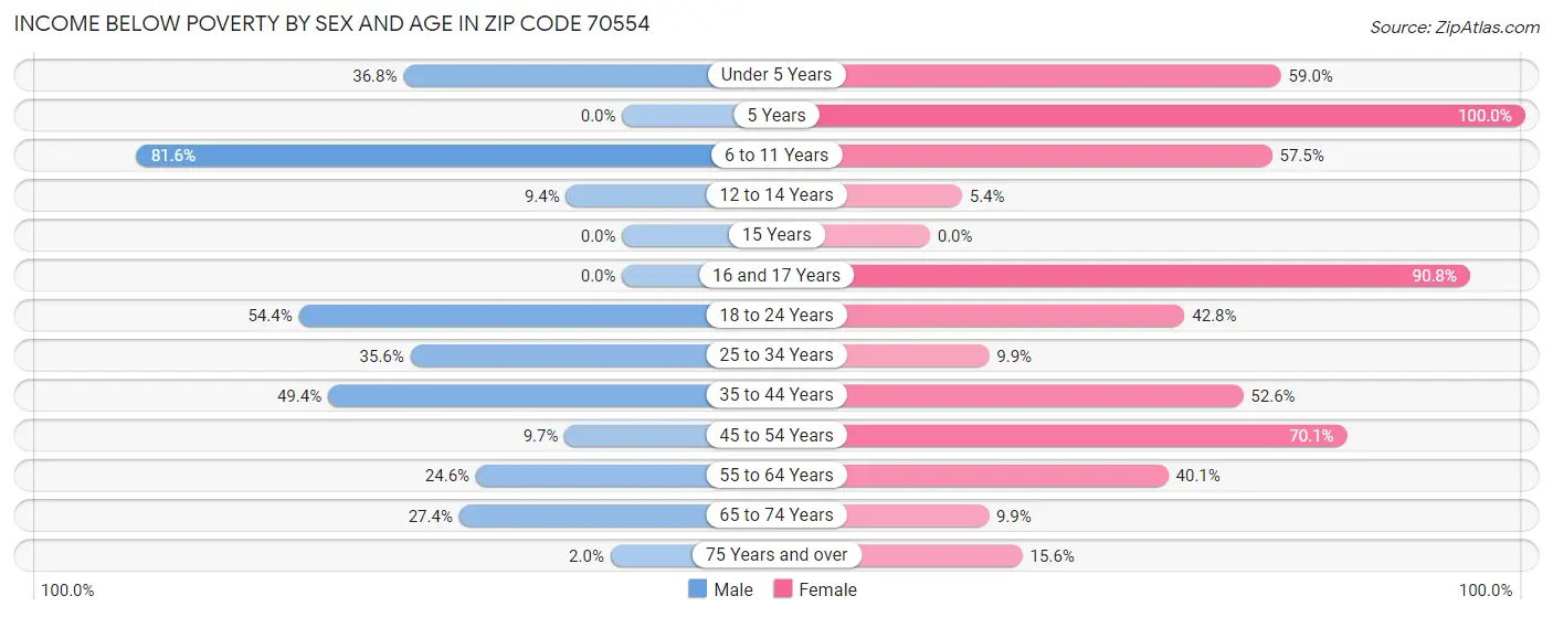 Income Below Poverty by Sex and Age in Zip Code 70554