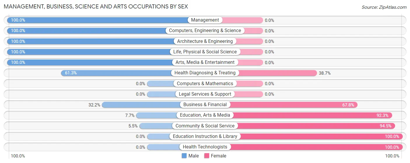 Management, Business, Science and Arts Occupations by Sex in Zip Code 70554