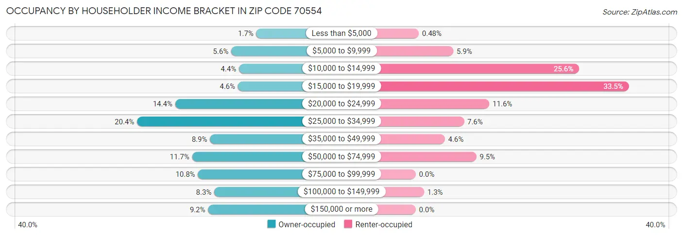Occupancy by Householder Income Bracket in Zip Code 70554