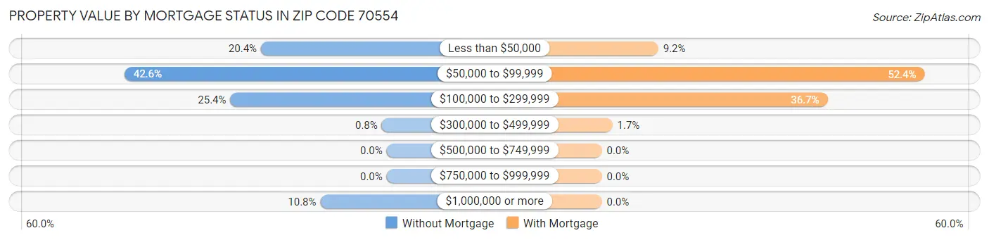 Property Value by Mortgage Status in Zip Code 70554