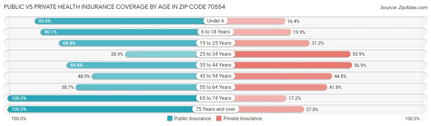 Public vs Private Health Insurance Coverage by Age in Zip Code 70554