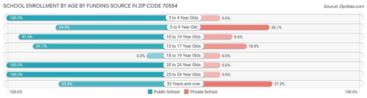 School Enrollment by Age by Funding Source in Zip Code 70554