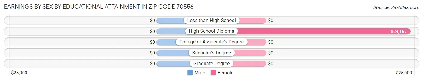 Earnings by Sex by Educational Attainment in Zip Code 70556