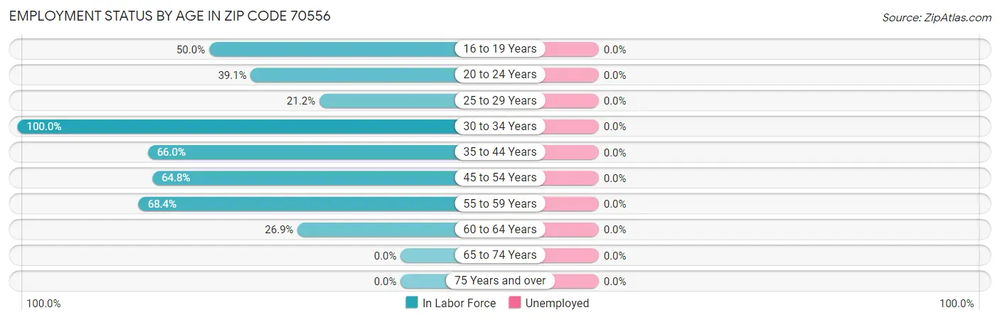 Employment Status by Age in Zip Code 70556