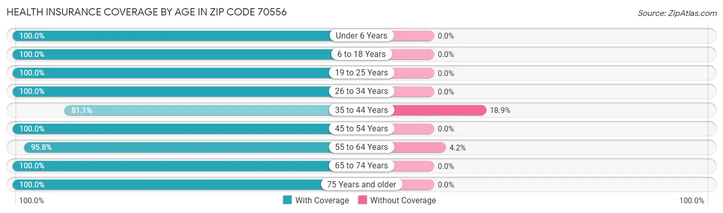 Health Insurance Coverage by Age in Zip Code 70556