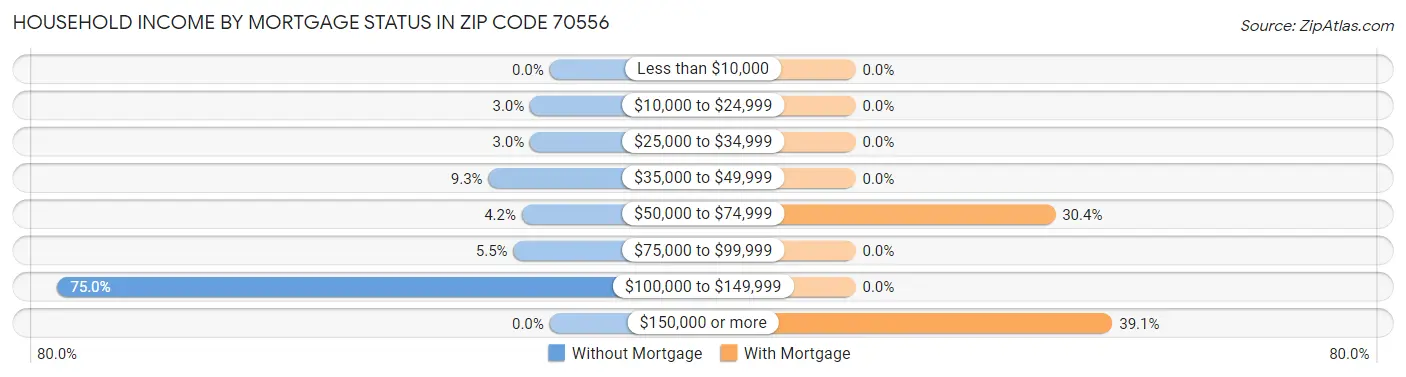 Household Income by Mortgage Status in Zip Code 70556