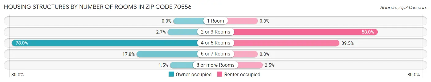 Housing Structures by Number of Rooms in Zip Code 70556