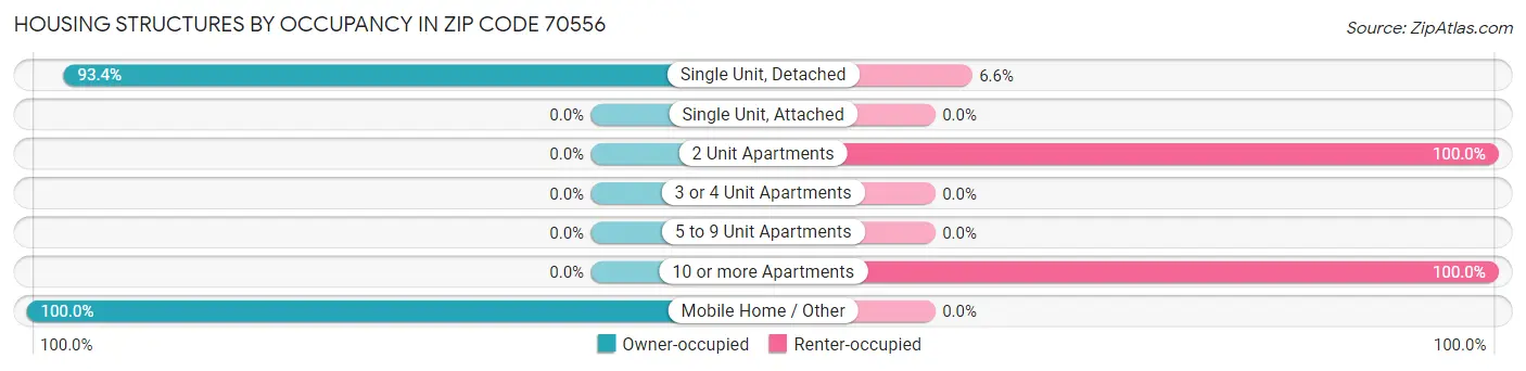 Housing Structures by Occupancy in Zip Code 70556