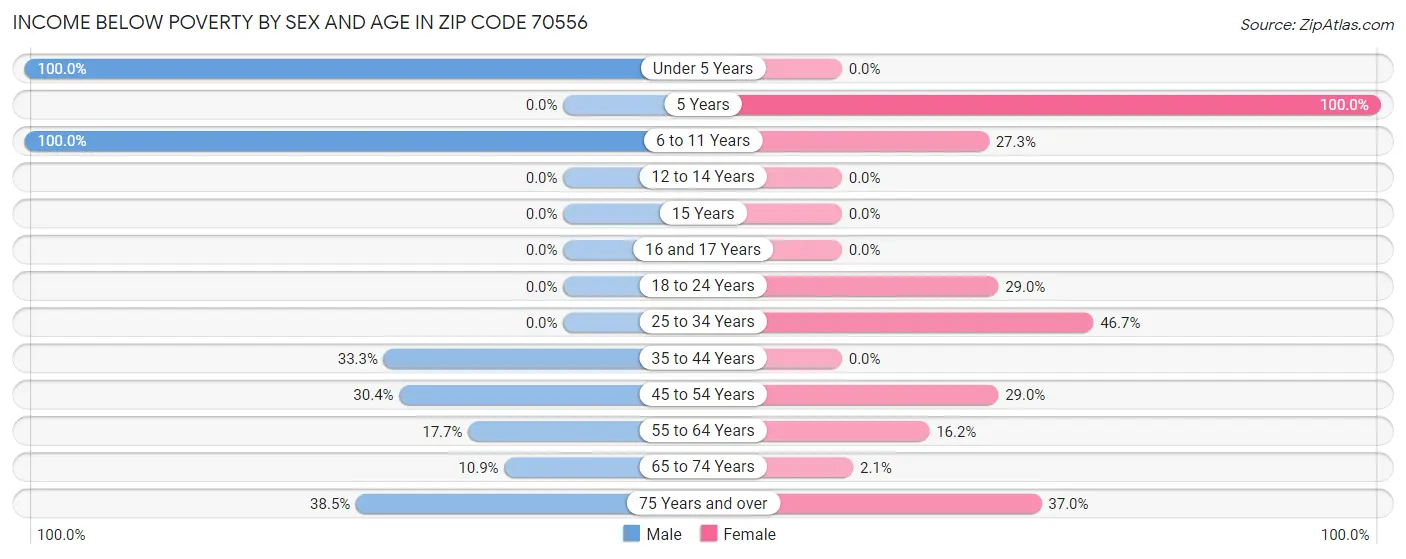 Income Below Poverty by Sex and Age in Zip Code 70556
