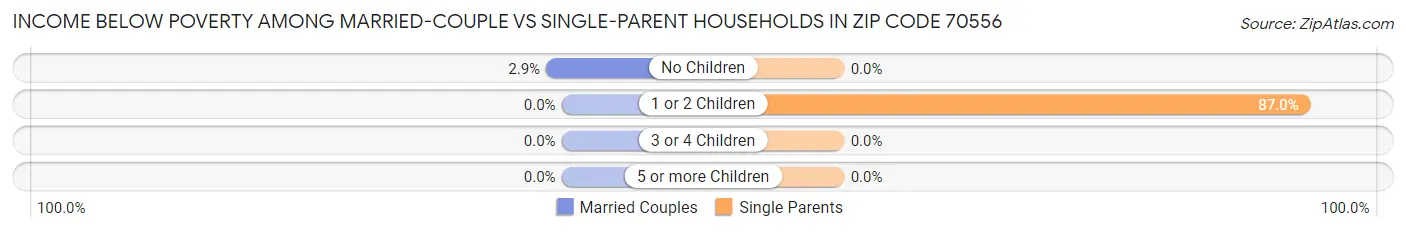 Income Below Poverty Among Married-Couple vs Single-Parent Households in Zip Code 70556