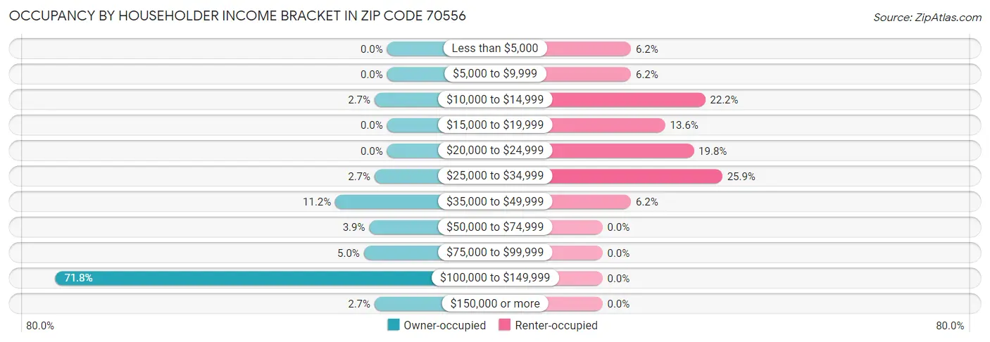 Occupancy by Householder Income Bracket in Zip Code 70556