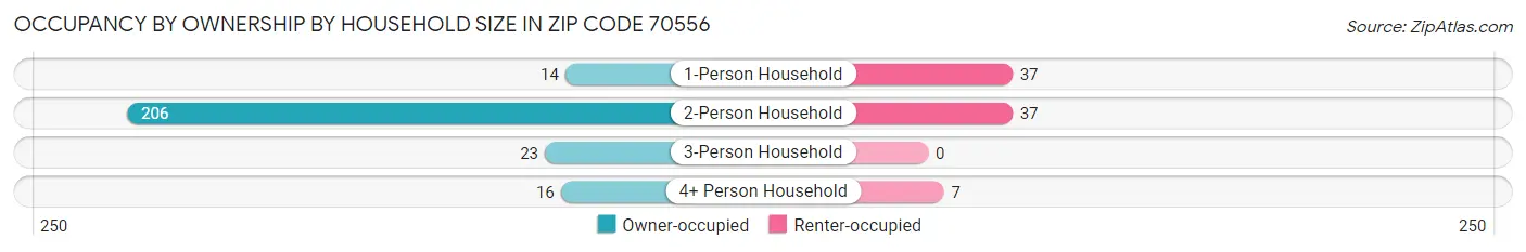 Occupancy by Ownership by Household Size in Zip Code 70556