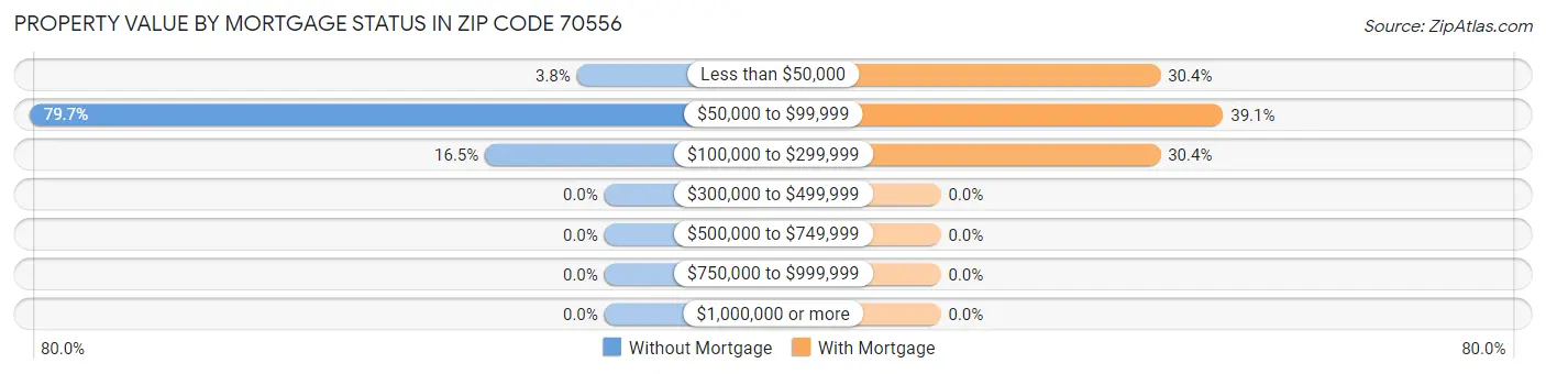 Property Value by Mortgage Status in Zip Code 70556