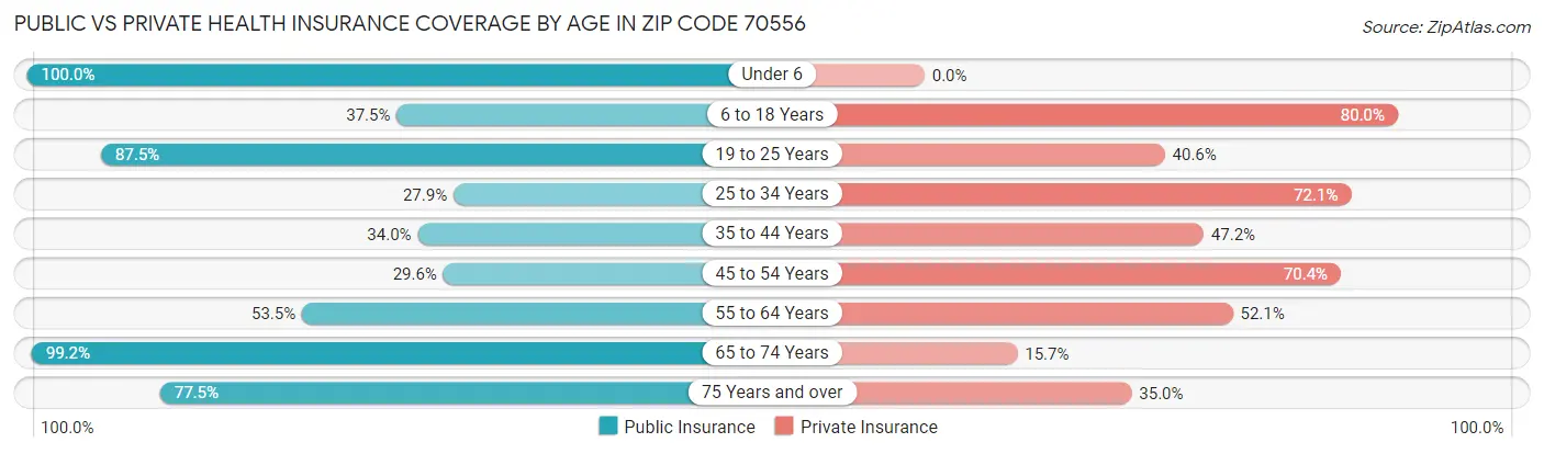 Public vs Private Health Insurance Coverage by Age in Zip Code 70556