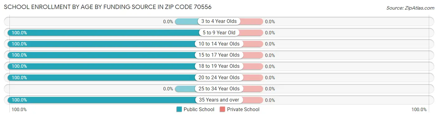 School Enrollment by Age by Funding Source in Zip Code 70556