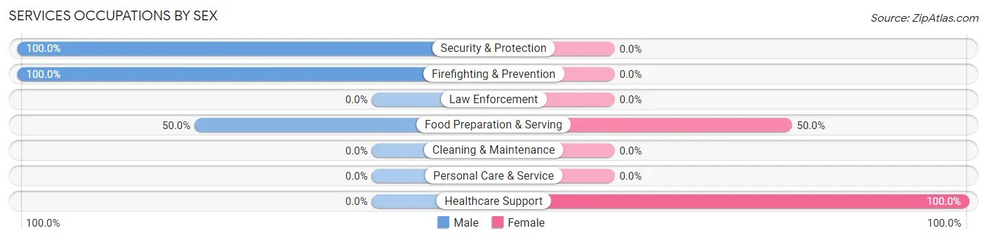 Services Occupations by Sex in Zip Code 70556