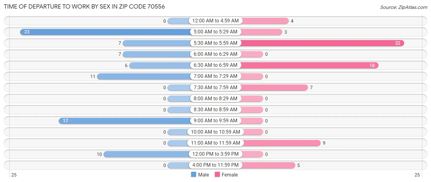 Time of Departure to Work by Sex in Zip Code 70556