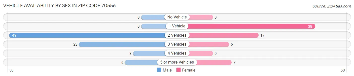 Vehicle Availability by Sex in Zip Code 70556