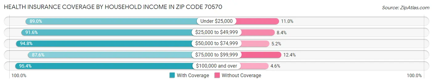 Health Insurance Coverage by Household Income in Zip Code 70570