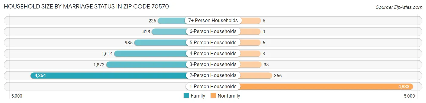 Household Size by Marriage Status in Zip Code 70570