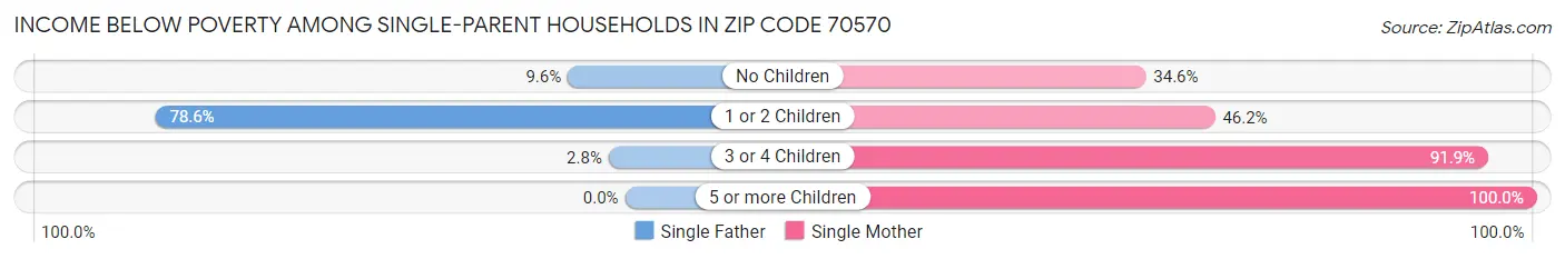 Income Below Poverty Among Single-Parent Households in Zip Code 70570