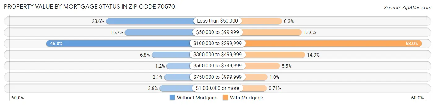 Property Value by Mortgage Status in Zip Code 70570