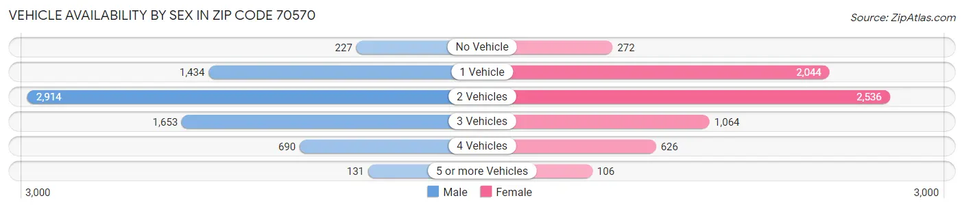 Vehicle Availability by Sex in Zip Code 70570