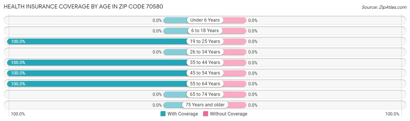 Health Insurance Coverage by Age in Zip Code 70580