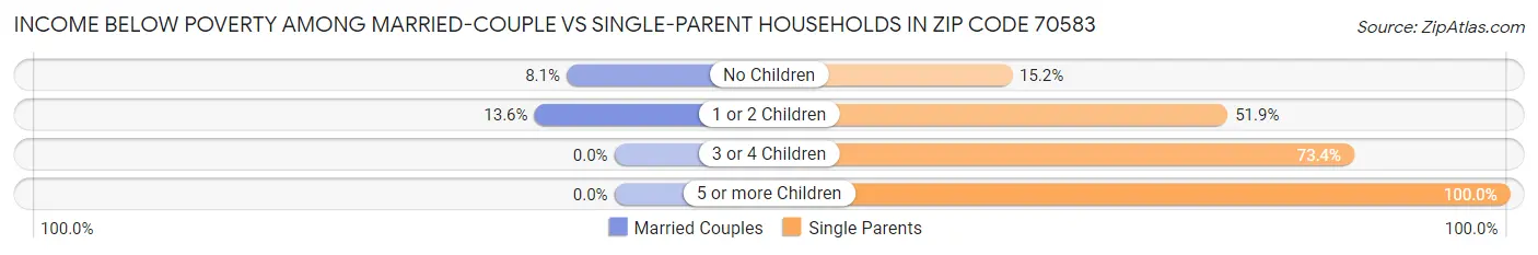 Income Below Poverty Among Married-Couple vs Single-Parent Households in Zip Code 70583