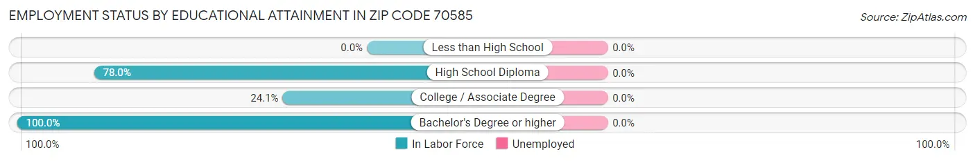 Employment Status by Educational Attainment in Zip Code 70585