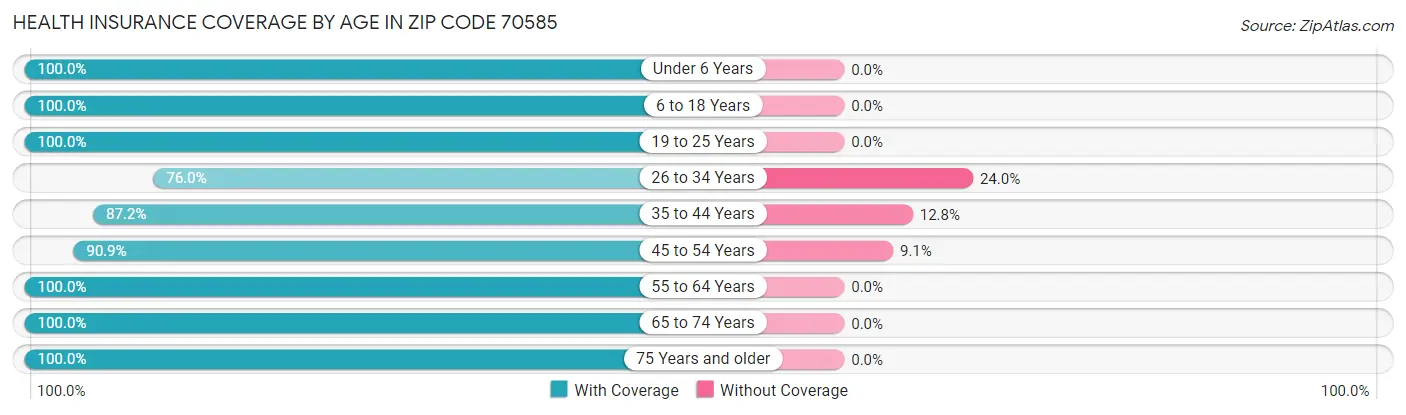 Health Insurance Coverage by Age in Zip Code 70585