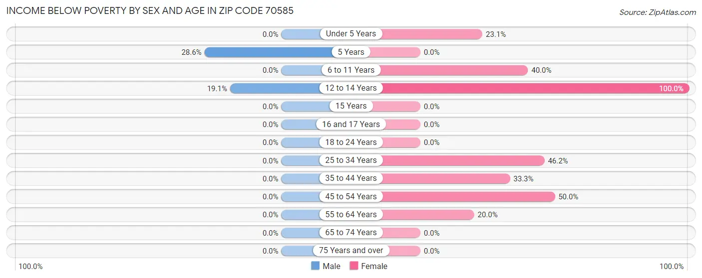 Income Below Poverty by Sex and Age in Zip Code 70585