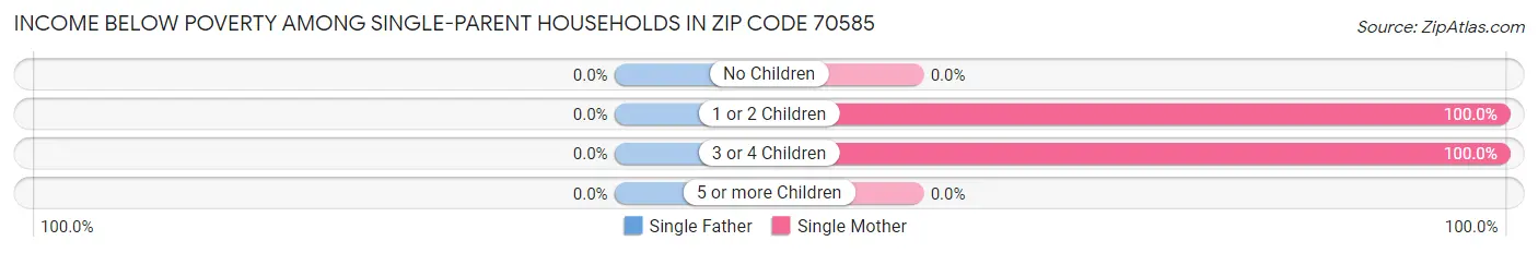 Income Below Poverty Among Single-Parent Households in Zip Code 70585
