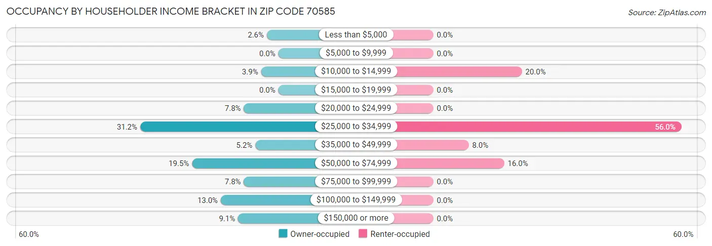 Occupancy by Householder Income Bracket in Zip Code 70585