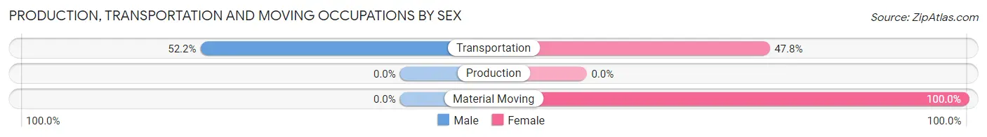 Production, Transportation and Moving Occupations by Sex in Zip Code 70585