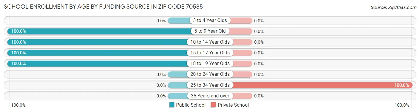 School Enrollment by Age by Funding Source in Zip Code 70585