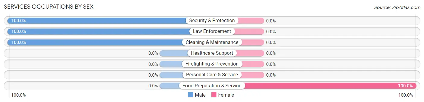 Services Occupations by Sex in Zip Code 70585