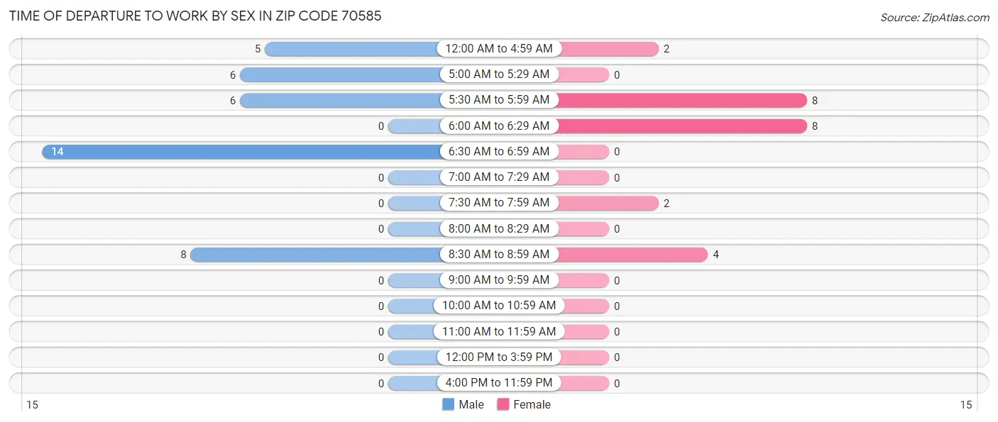 Time of Departure to Work by Sex in Zip Code 70585