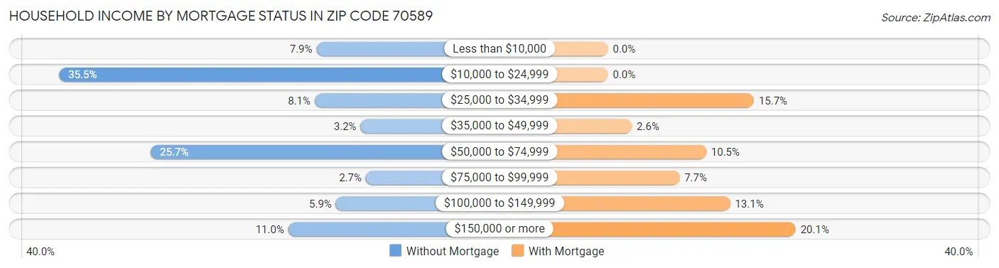 Household Income by Mortgage Status in Zip Code 70589