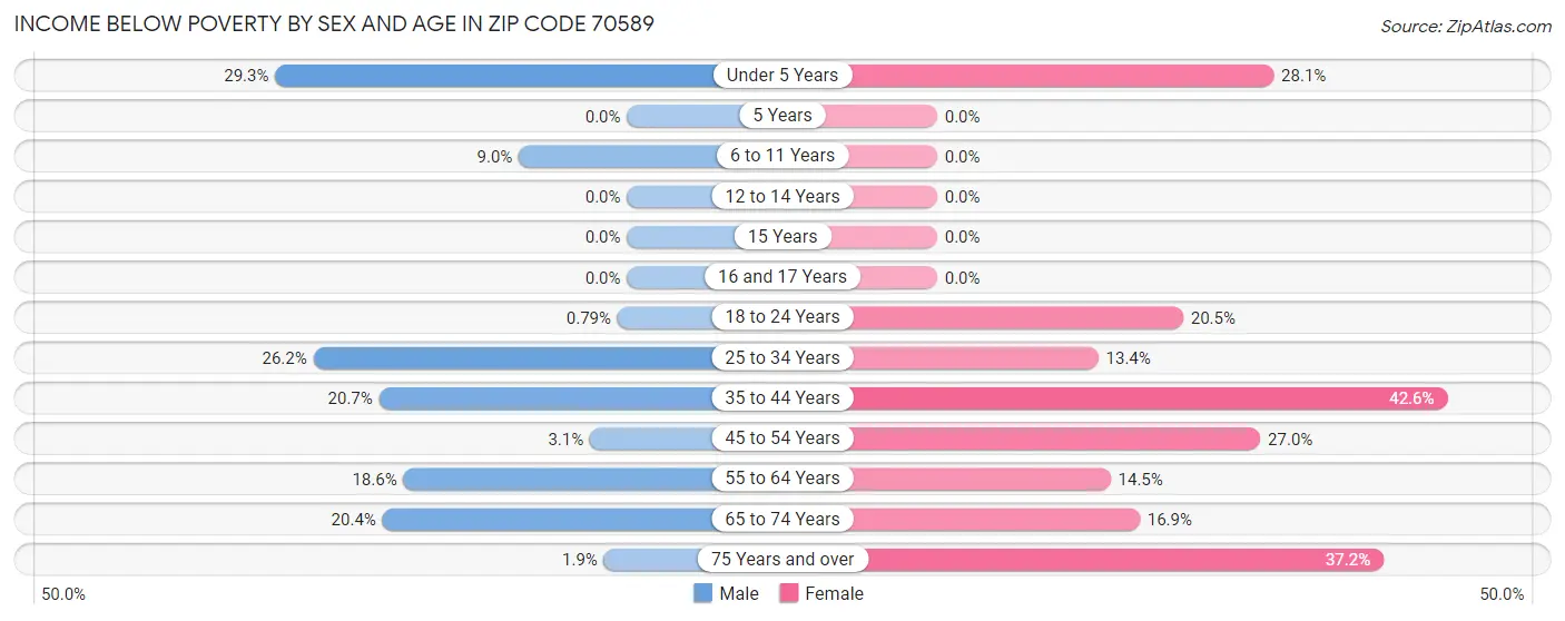 Income Below Poverty by Sex and Age in Zip Code 70589