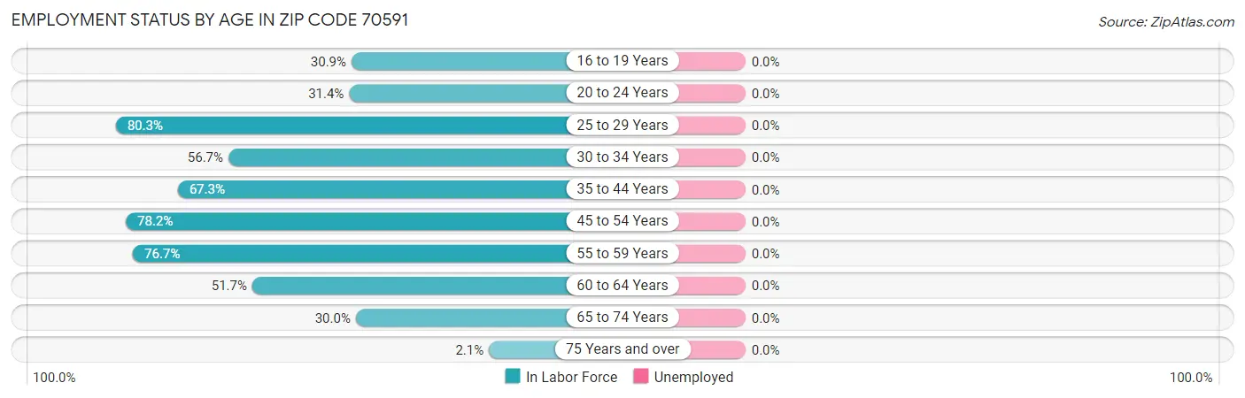Employment Status by Age in Zip Code 70591
