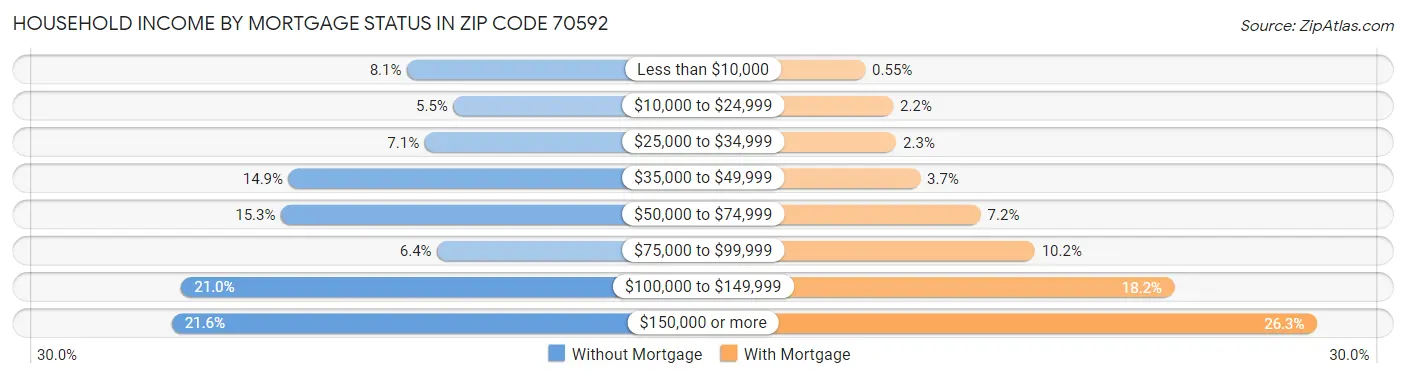 Household Income by Mortgage Status in Zip Code 70592