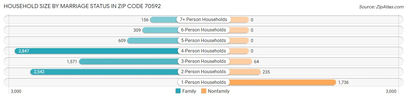 Household Size by Marriage Status in Zip Code 70592