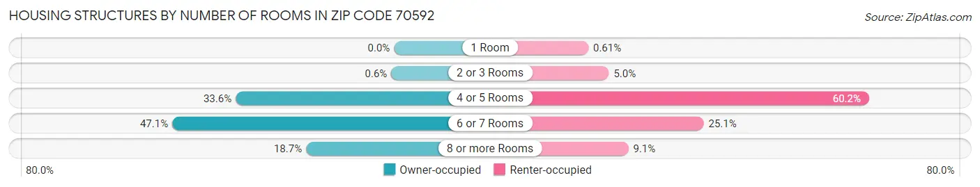 Housing Structures by Number of Rooms in Zip Code 70592