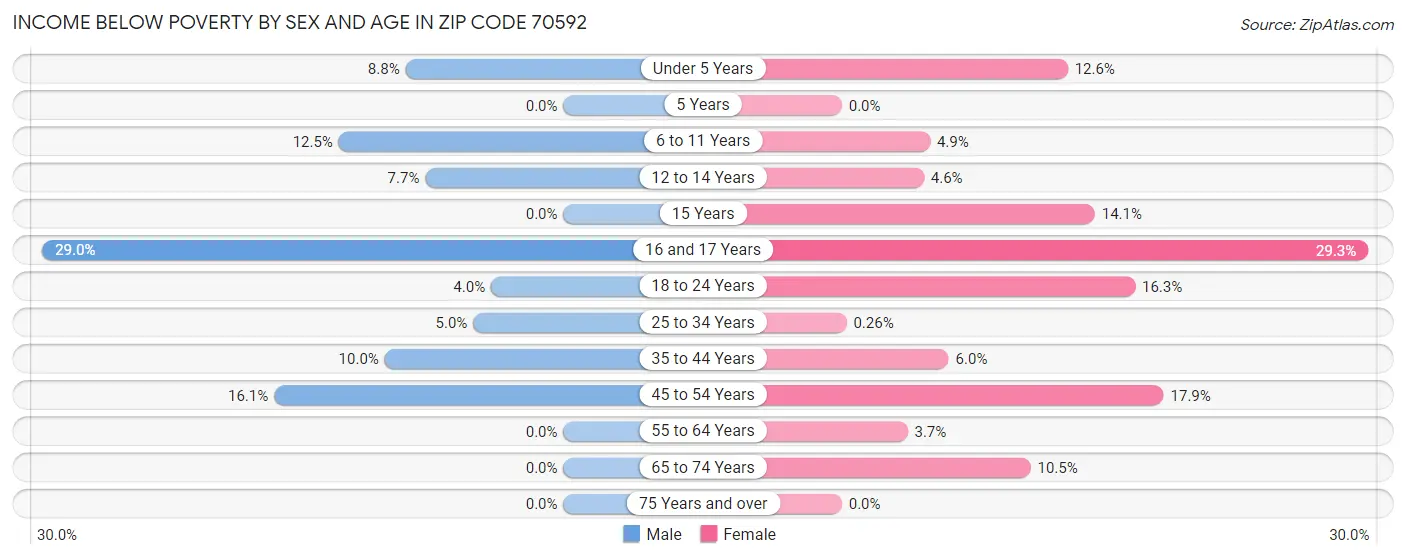 Income Below Poverty by Sex and Age in Zip Code 70592