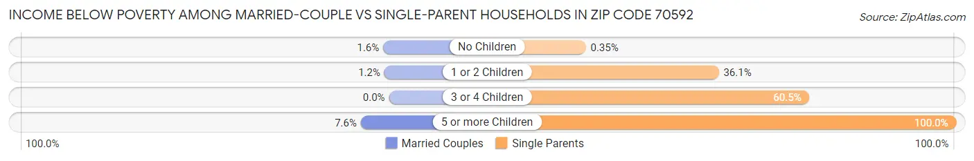 Income Below Poverty Among Married-Couple vs Single-Parent Households in Zip Code 70592