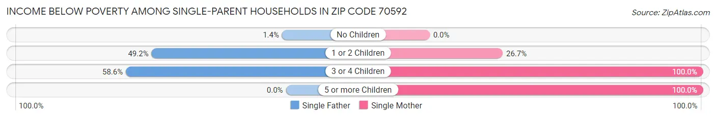 Income Below Poverty Among Single-Parent Households in Zip Code 70592
